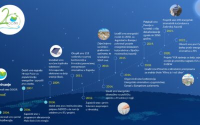 20 godina DOOR-a: Prisjetite se najupečatljivijih događaja iz 20 godina djelovanja DOOR-a