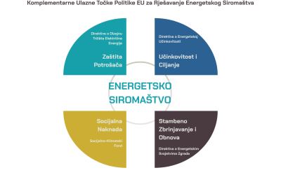 U okviru projekta NEXUS objavljen je policy brief “Okvir EU-a za energetsko siromaštvo: Razumijevanje odredbi i kako ih države članice mogu dosljedno provoditi.”