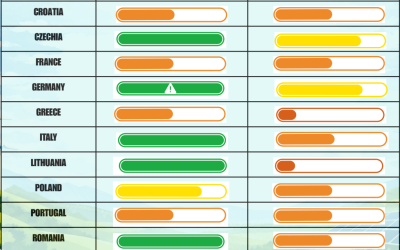 Koliko su države EU spremne za ubrzanje obnovljivih izvora? Objavljen Renewable Acceleration Areas Tracker 